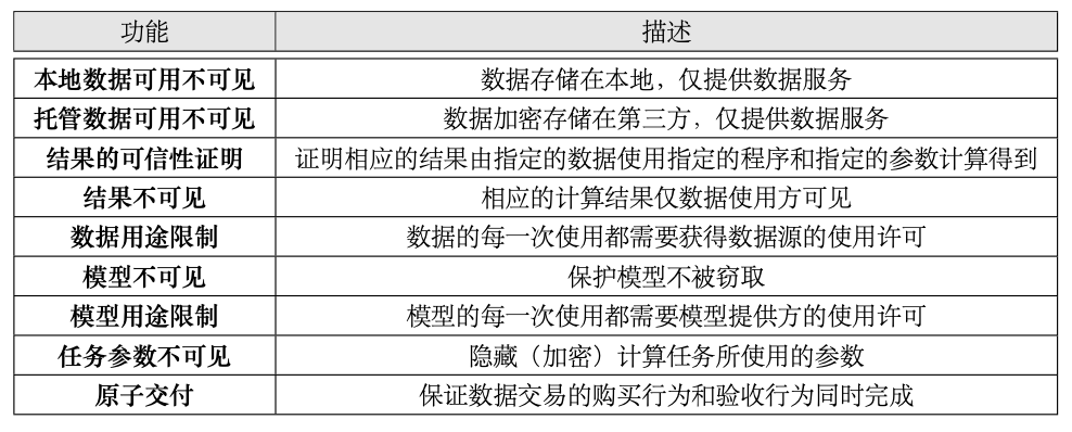 Fidelius隐私计算中间件功能清单