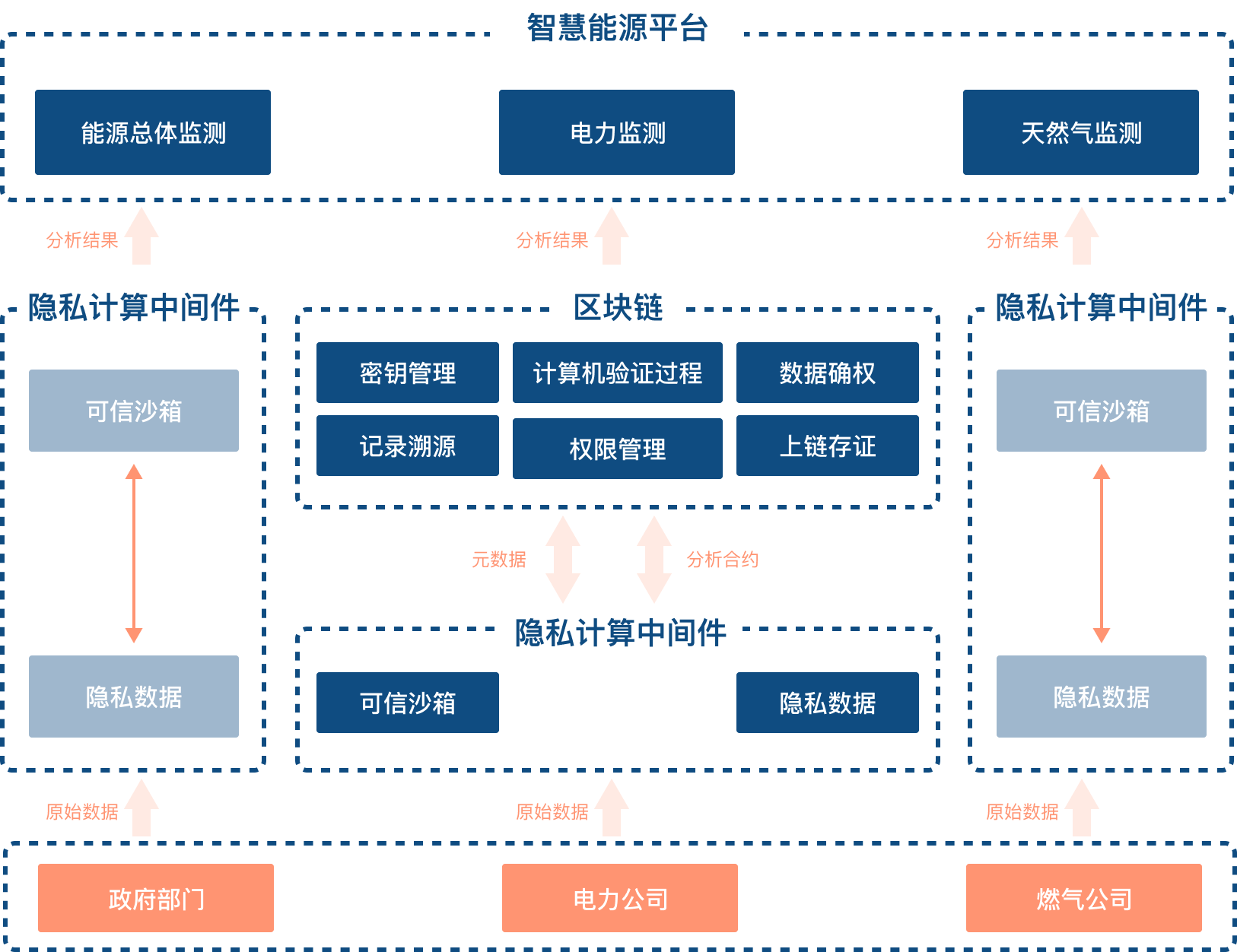 智慧能源平台升级