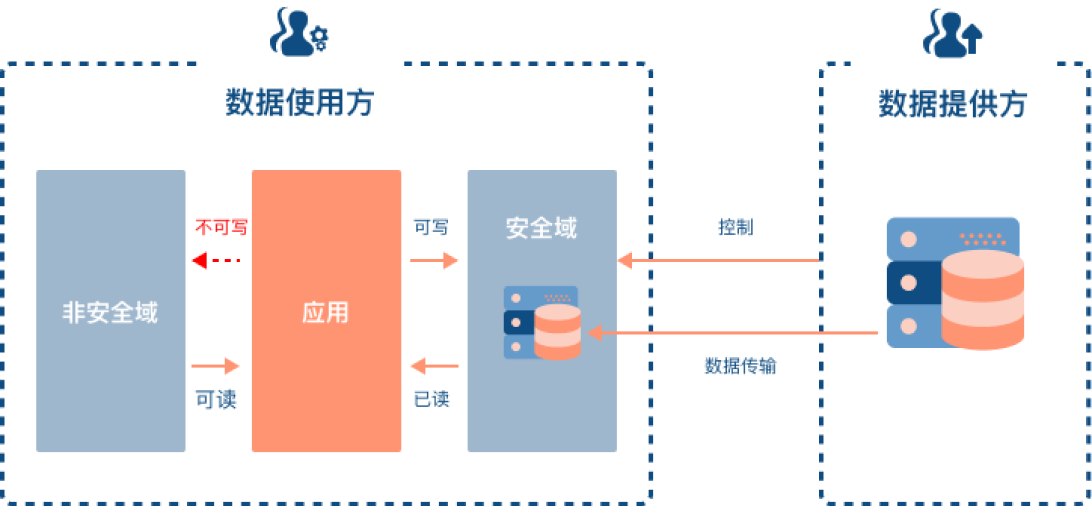 Fidelius隐私计算中间件功能清单